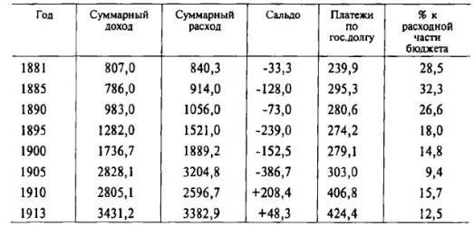 Таблица 3.  Государственный бюджет России и сумма платежей по государственному долгу, 1881—1913 (млн. руб.)