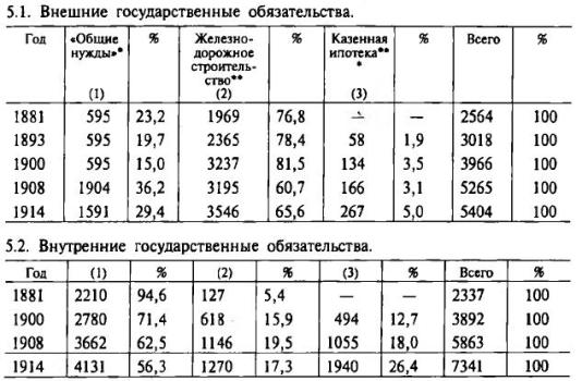 Таблица 5 Структура государственных обязательств России по объектам вложения, 1881—1914 (млн. руб.)