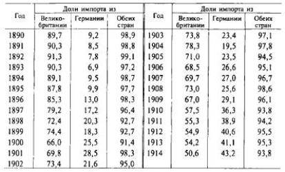 Таблица 4. Доли основных поставщиков в импорте угля в Россию (в %)