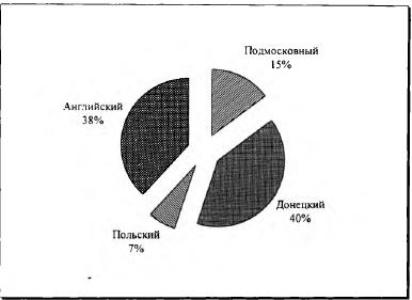 Рисунок 6. Состав угля, потребленного в Москве. 1890 г.