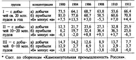 Таблица 5. Концентрация добычи угля и прибыли различными группами чисто угольных акционерных предприятий в Донецком бассейне (в %)*