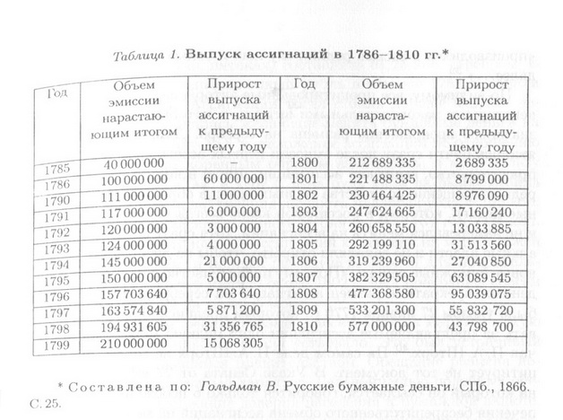Выпуск ассигнаций в 1786 - 1810 гг.