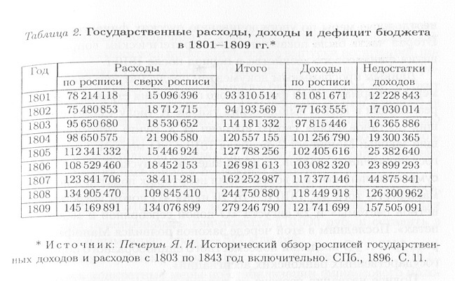 Государственные расходы, доходы и дефицит бюджета в 1801 - 1809 гг.