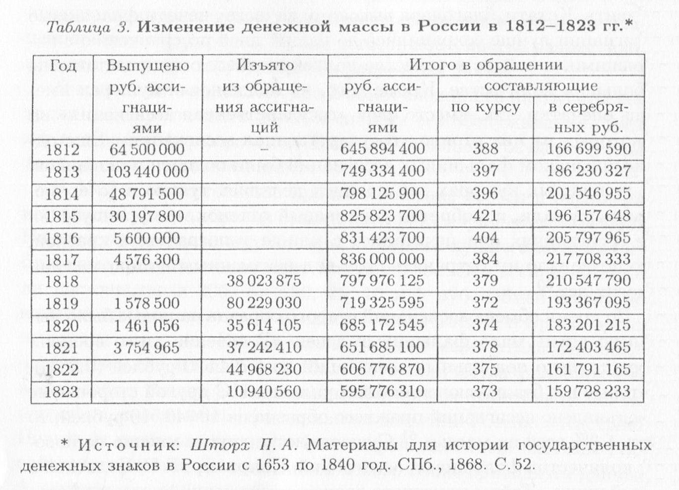 Изменение денежной массы в России в 1812 - 1823 гг.