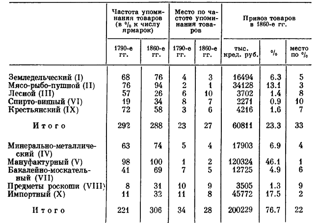 <b>Таблица 14</b>. Роль сельскохозяйственных и промышленных товаров в ярмарочной торговле России во второй половине XVIII - первой половине XIX в.<sup>а</sup> 