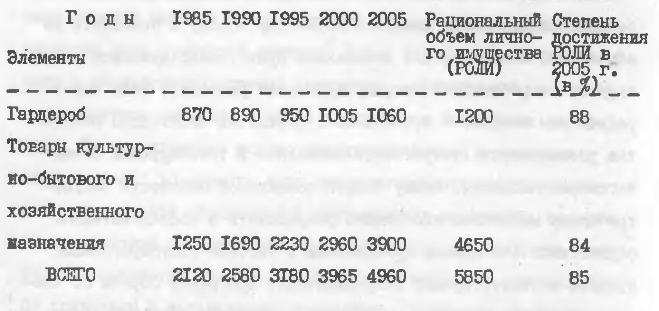 Таблица № 9. Динамика объема и состава личного имущества населения СССР (рублей на душу)