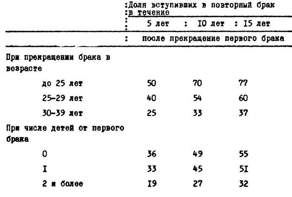 Таблица №12. Доля женщин, вступающих в повторный брак по таблицам повторных браков 1969-1978 гг., в %