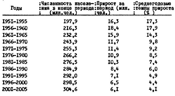 Таблица №21. Численность населения СССР и ее изменения