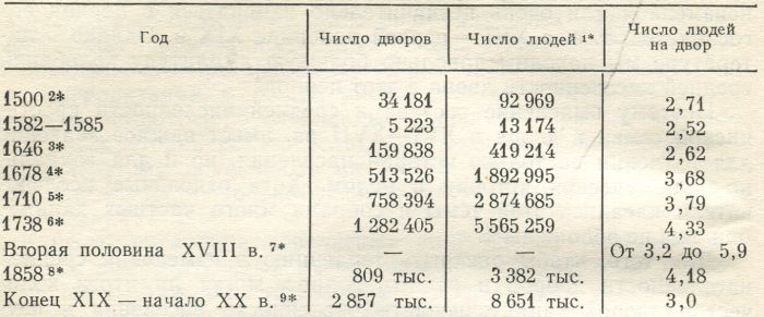 Средняя населенность дворов в XVI — начале XX в.
