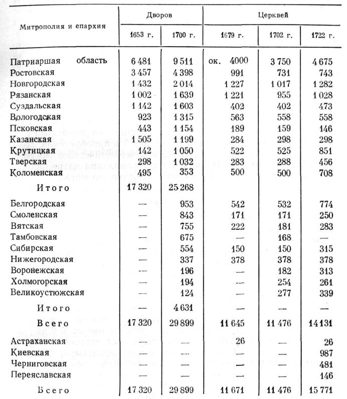 Распределение крепостных дворов в митрополиях и епархиях (и число церквей) в 1653—1722 гг.