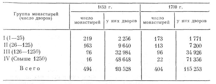 Распределение крепостных дворов у монастырей Европейской России в 1653 и 1700 гг.