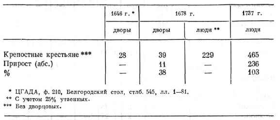 Численность крепостных крестьян в 21 уезде Черноземного центра в 1646—1737 гг.
