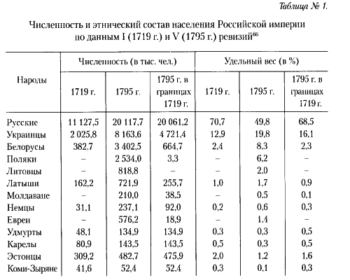 Численность и этнический состав населения Российской империи по данным I (1719) и V (1795 г.) ревизий