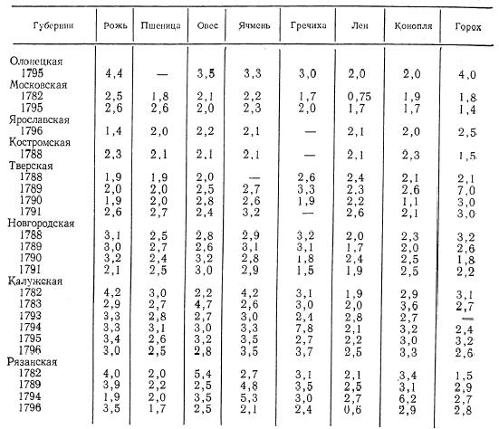 Таблица 6. Урожайность в Европейской России (в самах)