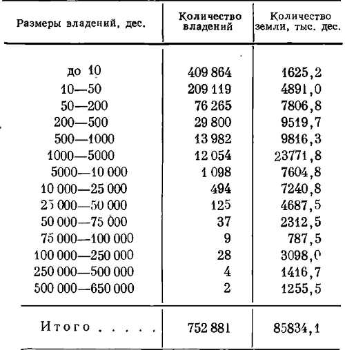 Таблица 4. Частная земельная собственность Европейской России в 1905 г.