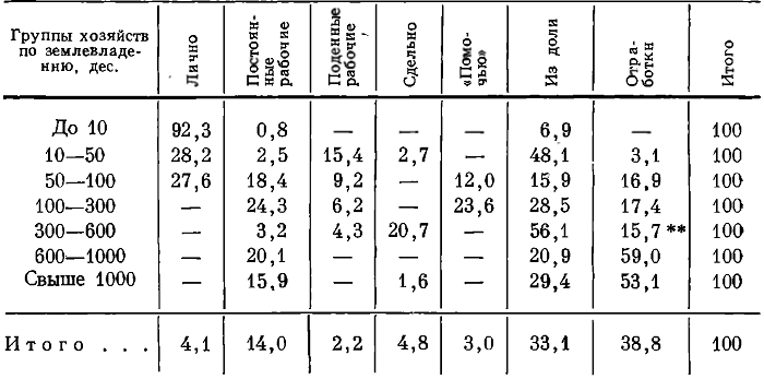 Таблица 23. Способы уборки сенокосов в частновладельческих хозяйствах Сычевского уезда (Обследование 1901 г.) (в % площади) *