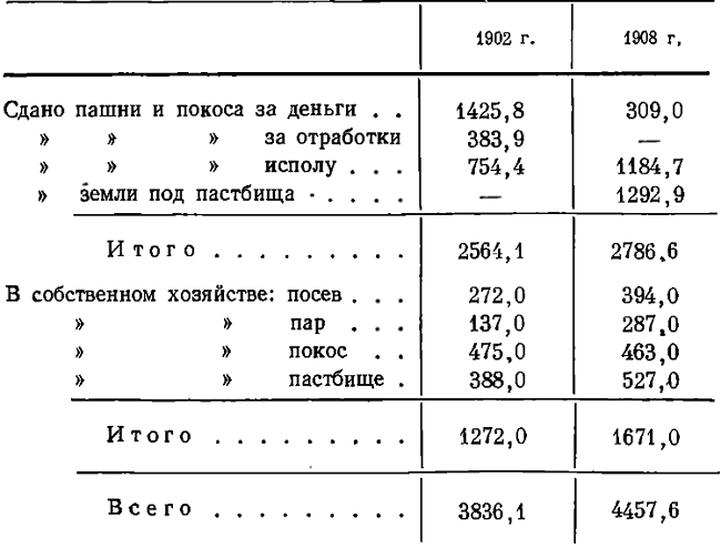 Таблица 33. Землепользование в Вязовской вотчине Самариных в 1902 и 1908 гг. (в дес.)*