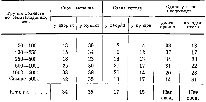 Таблица 34. Землепользование дворян и купцов Саратовской губернии (Обследование 1897—1900 гг.) в %*