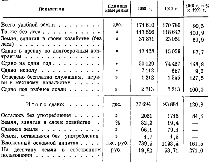 Таблица 35. Землепользование в имениях А. А. и В. А. Орловых-Давыдовых*
