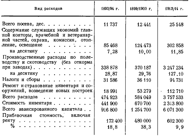 Таблица 41. Расходы и доходы Карловского имения (руб.)*