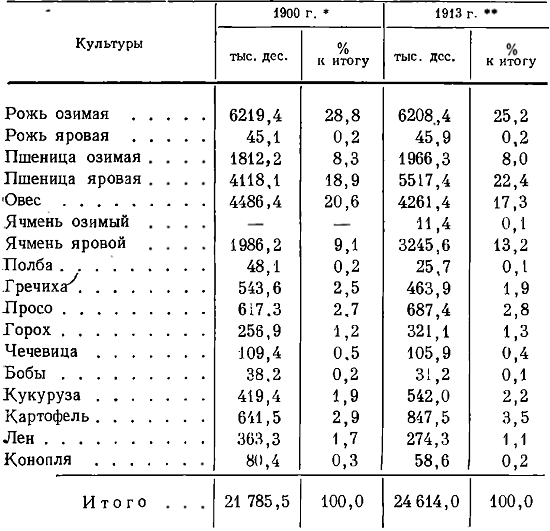 Таблица 42. Посевные площади на частновладельческих землях по культурам в 1900 и 1913 гг.