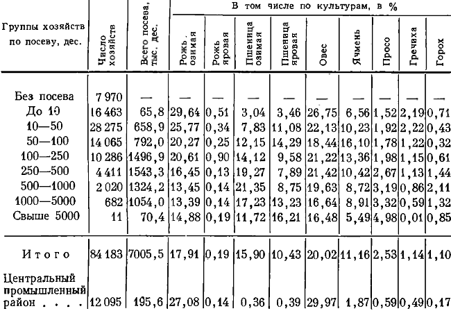 Таблица 44. Пропорция сельскохозяйственных культур по посевным группам частновладельческих хозяйств в 1916 г.*