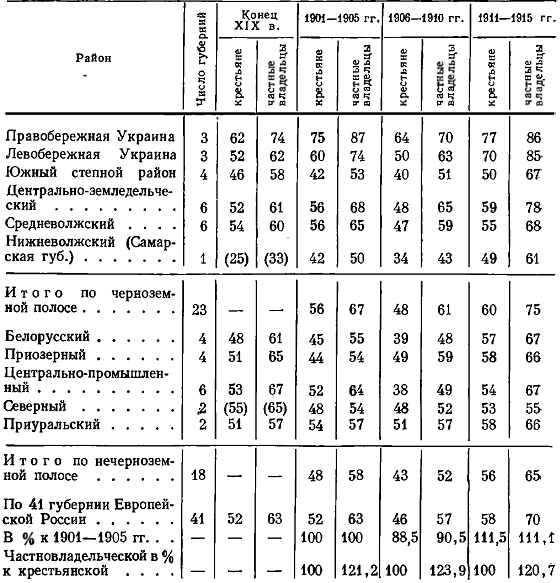 Таблица 45. Средняя годовая урожайность озимой ржи в Европейской России на надельных и частновладельческих землях (в пудах с дес.)*