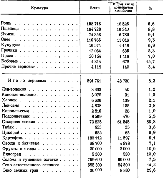 Таблица 46. Валовая продукция сельского хозяйства (в пределах границ СССР 1939 г.), в тыс. ц*