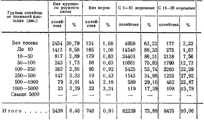 Таблица 47. Наличие коров в частновладельческих хозяйствах России в 1916 г.*