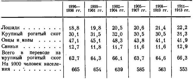 Таблица 48. Численность скота в Европейской России в 1896—1913 гг. (в млн. голов)*