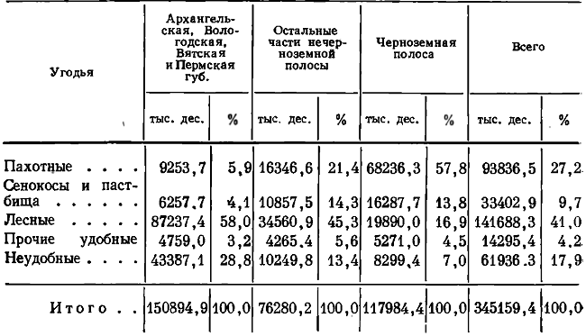 Таблица 49. Распределение земель по угодьям в Европейской России в 1887 г.*