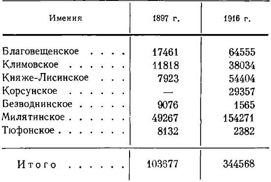 Таблица 50. Прибыли от лесного хозяйства Юсуповых в 1897 и 1916 гг. (в руб.)*