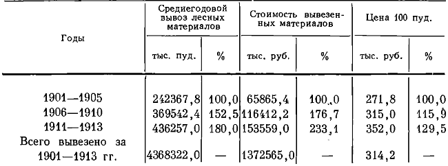 Таблица 51. Динамика цен русского леса на мировом рынке в начале XX в.*