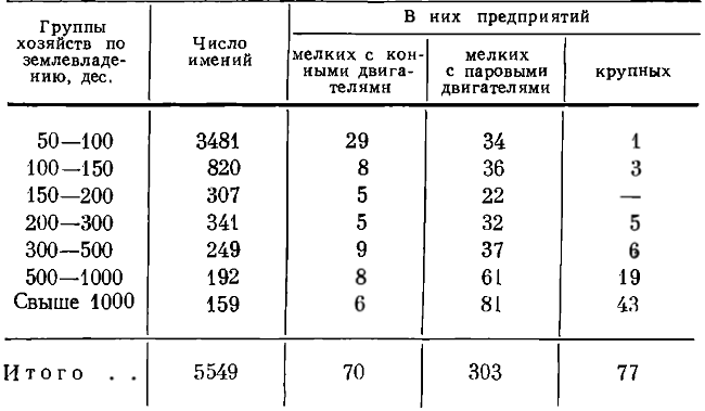 Таблица 54. Распределение промышленных предприятий по группам помещичьих хозяйств Полтавской губернии*