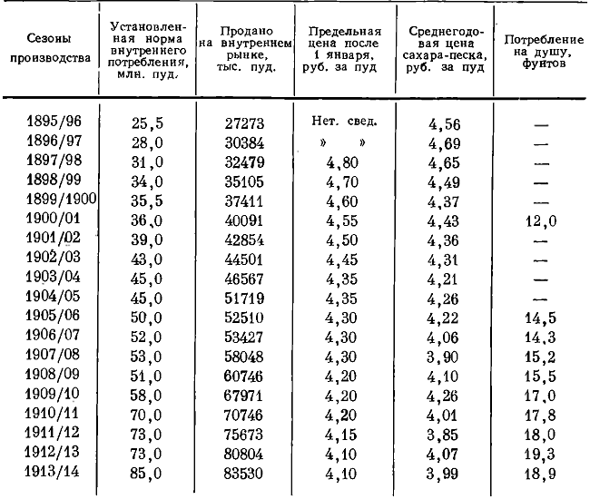 Таблица 55. Потребление сахара в России в 1895—1914 гг.*