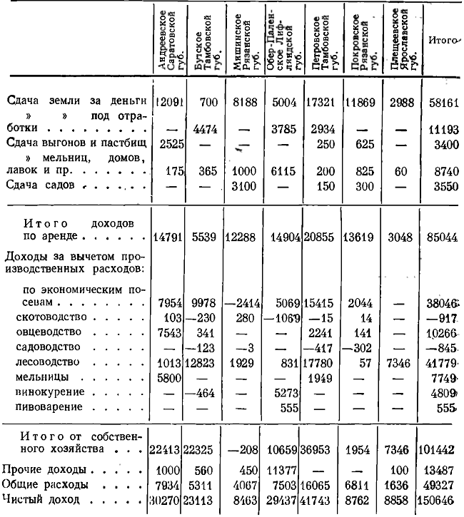 Таблица 58. Структура доходов по имениям князей Гагариных за 1898—1899 гг. (в руб.)*