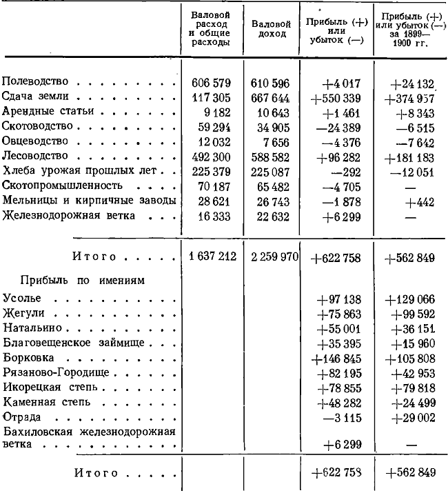 Таблица 56. Доходность отраслей хозяйства в имениях Орловых-Давыдовых по отчетным данным за 1910 г.*