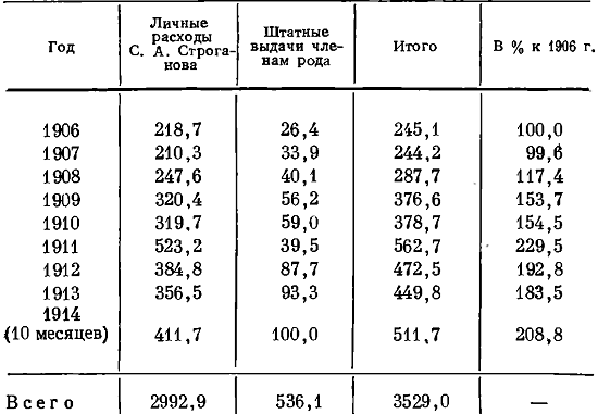 Таблица 61. Личные расходы Строгановых в 1906—1914 гг. (в тыс. руб.)*