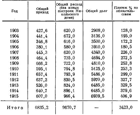 Таблица 62. Сравнительная ведомость приходных и расходных сумм С. Д. Шереметева (в тыс. руб.)*
