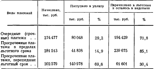 Таблица 65. Поступление платежей по ссудам от заемщиков Дворянского земельного банка за 1906—1913 гг.