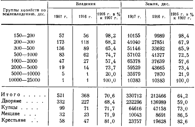 Таблица 71. Крупное землевладение Рязанской губернии (по шести уездам) в 1907* и 1916 гг. **