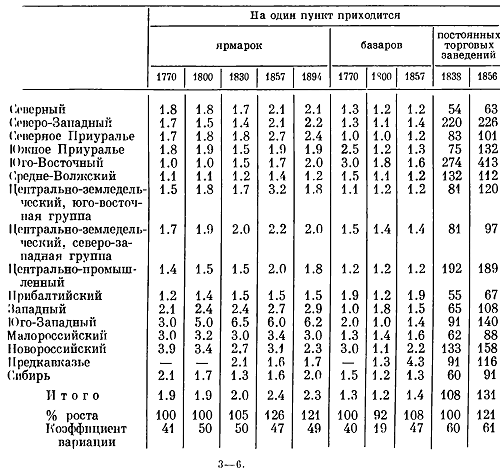<b>Таблица 8</b>. Количество ярмарок, базаров и постоянных торговых заведений, приходившихся на один торговых пункт по районам России во второй половине XVIII-XIX в.<sup>а</sup> 