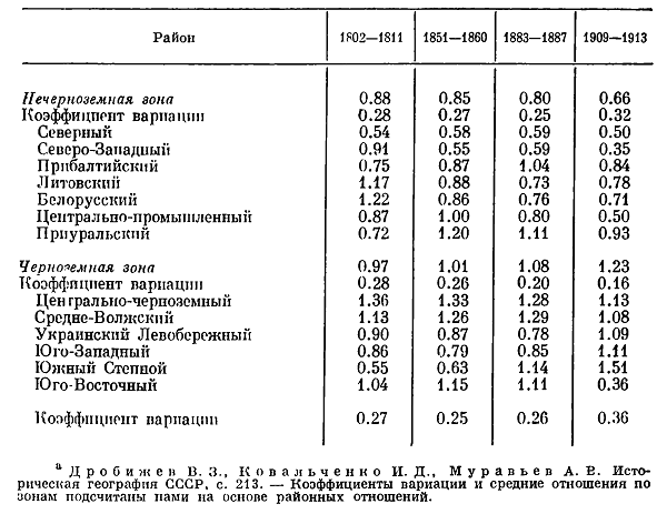 <b>Таблица 10</b>. Хозяйственная специализация районов России в 1802-1913 гг. (отношение доли сбора хлебов и картофеля к доле населения)<sup>а</sup>