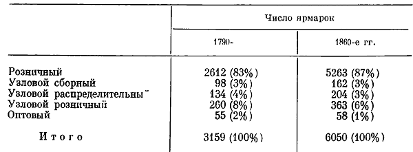 <b>Таблица 15</b>. Распределение ярмарок в России по основному характеру торговли<sup>а</sup>