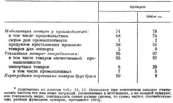<b>Таблица 16</b>. Распределение ярмарок в России по их функциям<sup>а</sup>