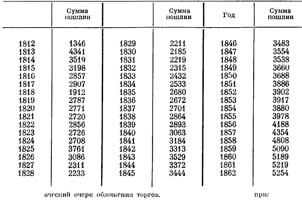 <b>Таблица 21.</b> Поступление торговых пошлин в России (в тыс. сер. руб.) за 1812-1862 гг.