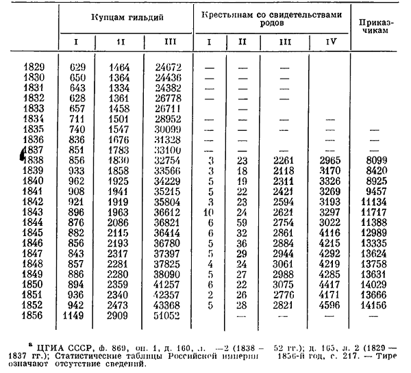 <b>Таблица 20.</b> Число выданных свидетельств на право торговли в России за 1829-1856 гг.<sup>а</sup> 