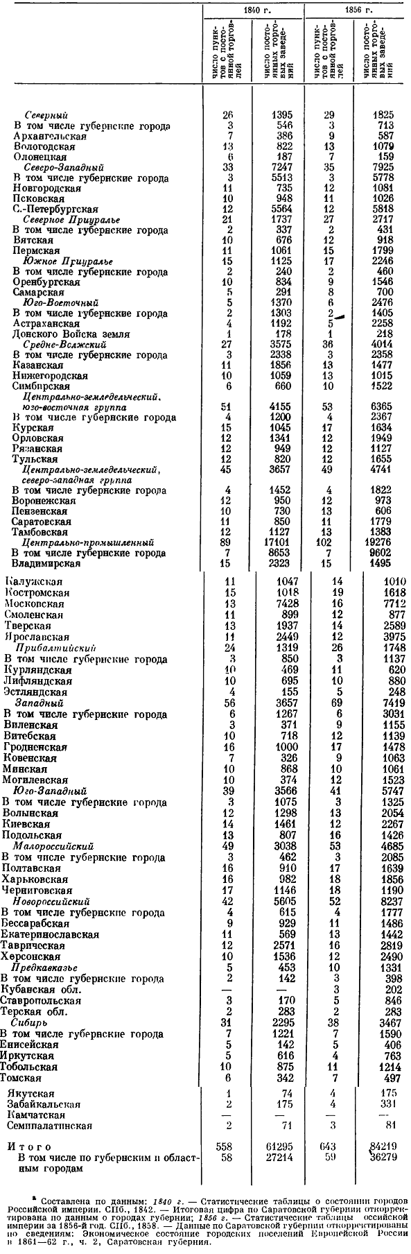 <b>Таблица 19.</b> Развитие стационарной торговли в России в 1840-1856 гг.<sup>а</sup>