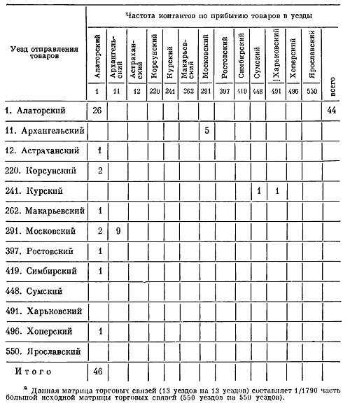 <b>Таблица 22.</b> Торговые связи между уездами России XVIII-XIX вв. <sup>а</sup>