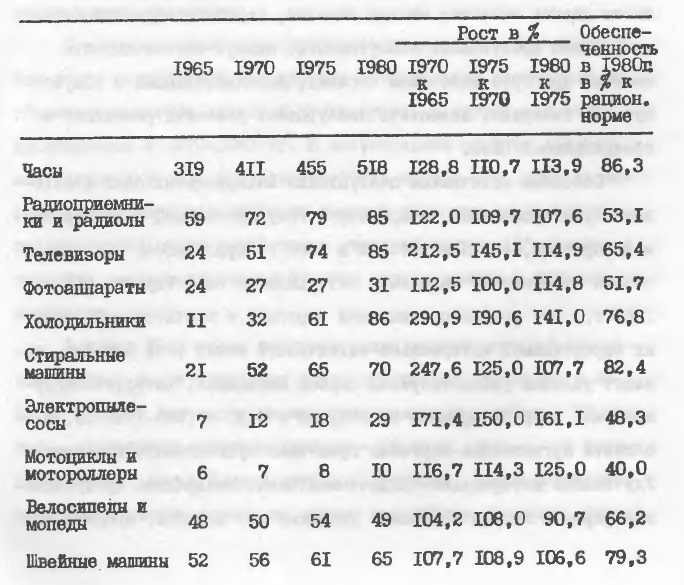 Таблица № 4. Обеспеченность населения СССР предметами культурно-бытового назначения длительного пользования (штук на 100 семей)